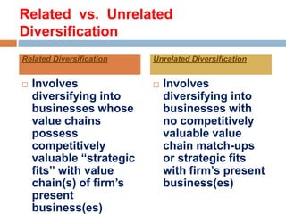 Related vs. Unrelated
Diversification
Related Diversification


Involves
diversifying into
businesses whose
value chains
possess
competitively
valuable ―strategic
fits‖ with value
chain(s) of firm’s
present
business(es)

Unrelated Diversification


Involves
diversifying into
businesses with
no competitively
valuable value
chain match-ups
or strategic fits
with firm’s present
business(es)

 
