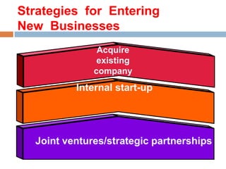 Strategies for Entering
New Businesses
Acquire
existing
company

Internal start-up

Joint ventures/strategic partnerships

 