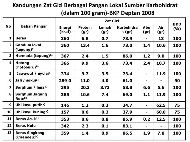 Diversifikasi pangan pendorong konsumsi b2 sa