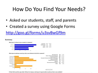How Do You Find Your Needs?
• Asked our students, staff, and parents
• Created a survey using Google Forms
http://goo.gl/forms/u3svBwGf9m
#BFKSOAR
 