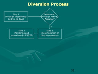 Diversion Process
Step 1
Diversion Proceedings
(within 45 days)

Settlement/
Diversion Activity
Accepted?

Y
Step 3
Monitoring and
supervision by LSWDO

Step 2
Implementation of
diversion program

36

 
