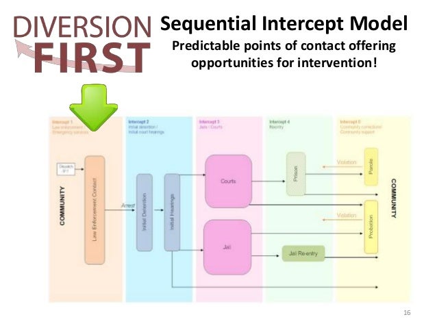 Sequential intercept model sim - lerekaX