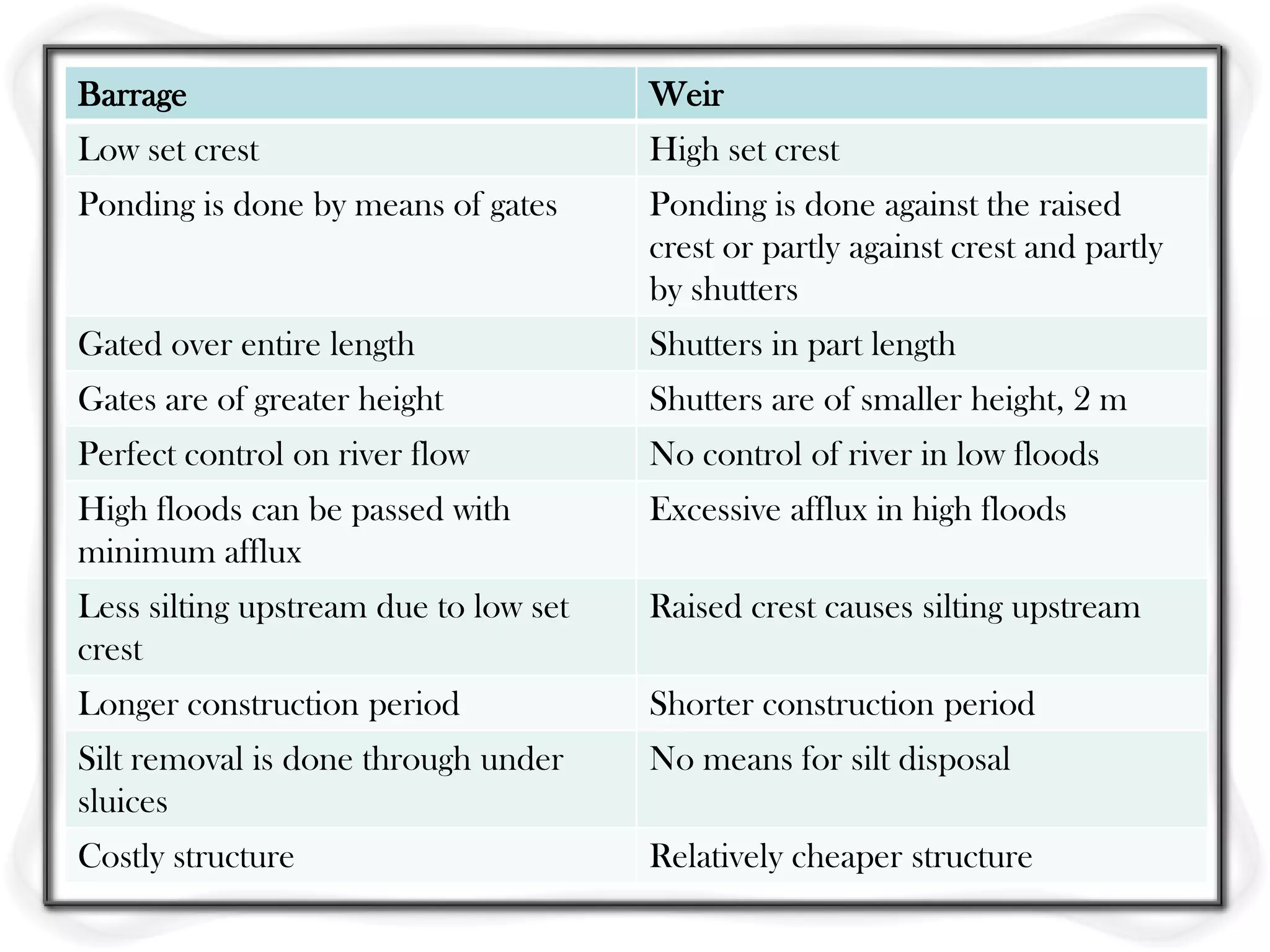 Barrage                                Weir
Low set crest                          High set crest
Ponding is done by means of gates      Ponding is done against the raised
                                       crest or partly against crest and partly
                                       by shutters
Gated over entire length               Shutters in part length
Gates are of greater height            Shutters are of smaller height, 2 m
Perfect control on river flow          No control of river in low floods
High floods can be passed with         Excessive afflux in high floods
minimum afflux
Less silting upstream due to low set   Raised crest causes silting upstream
crest
Longer construction period             Shorter construction period
Silt removal is done through under     No means for silt disposal
sluices
Costly structure                       Relatively cheaper structure
 