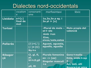 Dialectes nord-occidentals lèxic morfosintaxi consonantisme vocalisme Gens  molla Enta, enda  cap a Ací, astí, allí Brenca  ni mica Plurals femenins  en –> [as] Singular masculí +o Cl, gl, fl, pl, bl  cll,gll, pll, fll Ribagorçà Aguest, aguesta, aguells, aguella [  ]  [  ] [  ]  [t  ] Ny  n Pallarès Mots propis del valencià -Plural de mots –st  -sts Amb   en Eixe, eixos/este,estos Tortosí 1a,2a,3a p sg. i 3a pl    [o] a  [  ] final de mot Lleidata 