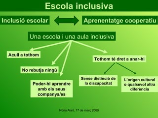 Escola inclusiva Inclusió escolar Aprenentatge cooperatiu Una escola i una aula inclusiva Acull a tothom No rebutja ningú Tothom té dret a anar-hi Sense distinció de la discapacitat L’origen cultural o qualsevol altra diferència Poder-hi aprendre amb els seus companys/es 