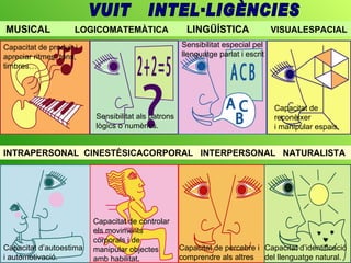 MUSICAL  LOGICOMATEMÀTICA  LINGÜÍSTICA  VISUALESPACIAL INTRAPERSONAL  CINESTÈSICACORPORAL  INTERPERSONAL  NATURALISTA VUIT  INTEL·LIGÈNCIES Sensibilitat especial pel llenguatge parlat i escrit Capacitat de produir i apreciar ritmes, tons, timbres… Capacitat de reconèixer i manipular espais. Sensibilitat als patrons lògics o numèrics. Capacitat de controlar els moviments corporals i de manipular objectes amb habilitat . Capacitat d’identificació del llenguatge natural. Capacitat d’autoestima i automotivació. Capacitat de percebre i  comprendre als altres 