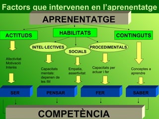 Factors que intervenen en l’aprenentatge ACTITUDS HABILITATS CONTINGUTS INTEL·LECTIVES PROCEDIMENTALS Capacitats mentals: depenen de les IM Capacitats per actuar i fer Afectivitat Motivació Interès Conceptes a aprendre SER PENSAR FER SABER COMPETÈNCIA APRENENTATGE SOCIALS Empatia, assertivitat 