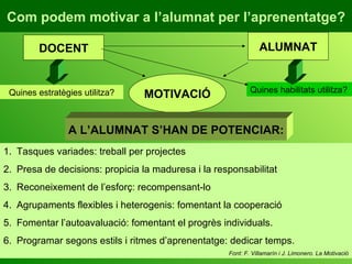 Com podem motivar a l’alumnat per l’aprenentatge? Quines estratègies utilitza? DOCENT MOTIVACIÓ ALUMNAT Quines habilitats utilitza? A L’ALUMNAT S’HAN DE POTENCIAR: Tasques variades: treball per projectes Presa de decisions: propicia la maduresa i la responsabilitat Reconeixement de l’esforç: recompensant-lo Agrupaments flexibles i heterogenis: fomentant la cooperació Fomentar l’autoavaluació: fomentant el progrès individuals. Programar segons estils i ritmes d’aprenentatge: dedicar temps. Font: F. Villamarín i J. Limonero. La Motivació 
