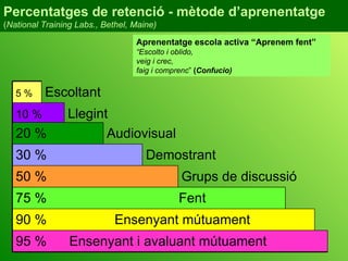 Percentatges de retenció - mètode d’aprenentatge ( National Training Labs., Bethel, Maine) Aprenentatge escola activa   “Aprenem fent” “ Escolto i oblido, veig i crec,  faig i comprenc ”  ( Confucio) Grups de discussió Demostrant Audiovisual Llegint Escoltant 95 %  Ensenyant i avaluant mútuament 90 %  Ensenyant mútuament 75 %  Fent 50 % 30 % 20 % 10 %   5 %   