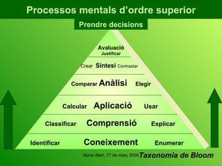 Processos mentals d’ordre superior Identificar  Coneixement  Enumerar Classificar  Comprensió  Explicar Calcular  Aplicació  Usar Comparar  Anàlisi   Elegir Crear  Síntesi  Contrastar Avaluació Justificar Taxonomia de Bloom Prendre decisions 