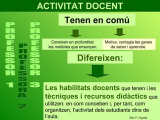 ACTIVITAT DOCENT P R O F E S S O R 1 P R O F E S S O R A 2 P R O F E S S O R 3 Tenen en comú Difereixen: Les habilitats docents  que tenen i les  tècniques i recursos didàctics  que utilitzen: en com conceben i, per tant, com organitzen, l’activitat dels estudiants dins de l’aula. Motiva, contagia les ganes de saber i aprendre  Coneixen en profunditat les matèries que ensenyen. Ref: P. Pujolàs 