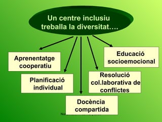 Un centre inclusiu  treballa la diversitat…. Aprenentatge cooperatiu Planificació individual Docència  compartida Resolució col.laborativa de conflictes Educació  socioemocional 