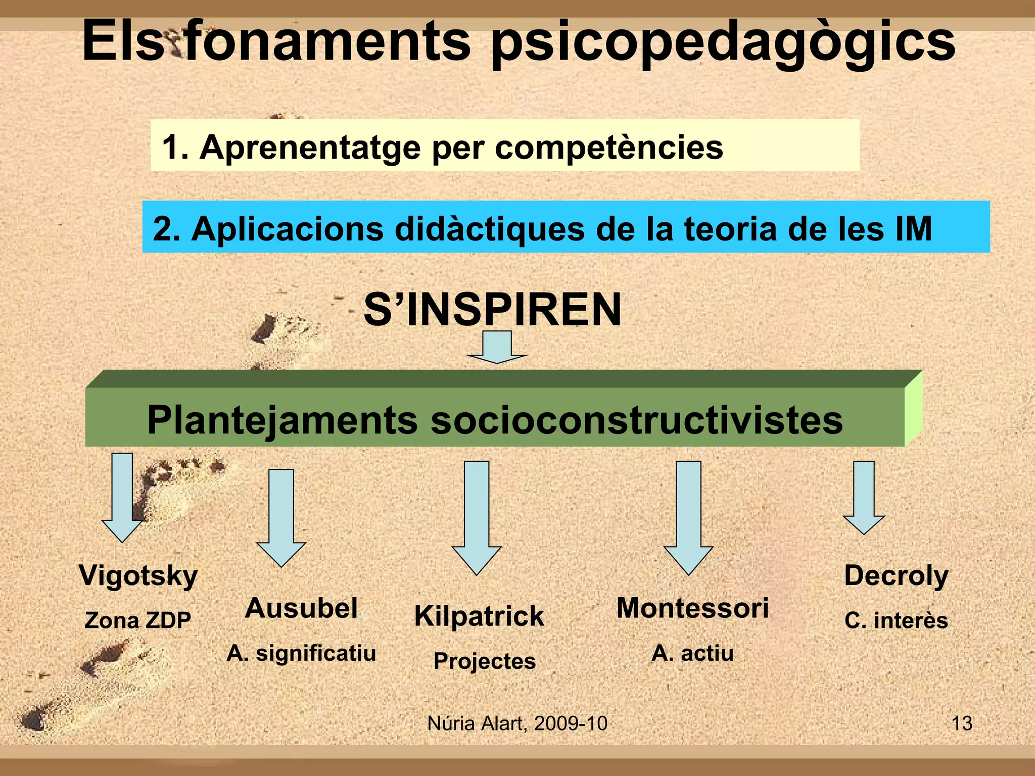 Els fonaments psicopedagògics 1.  Aprenentatge per competències 2.  Aplicacions didàctiques de la teoria de les IM S’INSPIREN Plantejaments socioconstructivistes Vigotsky Zona ZDP Ausubel A. significatiu Kilpatrick Projectes Decroly C. interès Montessori A. actiu 