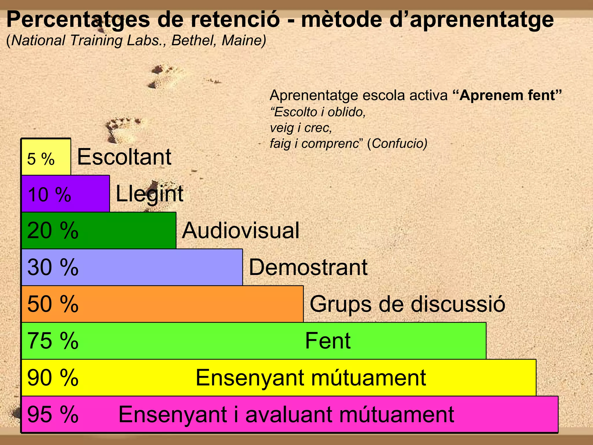 Percentatges de retenció - mètode d’aprenentatge ( National Training Labs., Bethel, Maine) Aprenentatge escola activa  “Aprenem fent” “ Escolto i oblido, veig i crec,  faig i comprenc ” ( Confucio) Grups de discussió Demostrant Audiovisual Llegint Escoltant 95 %  Ensenyant i avaluant mútuament 90 %  Ensenyant mútuament 75 %  Fent 50 % 30 % 20 % 10 %   5 %   