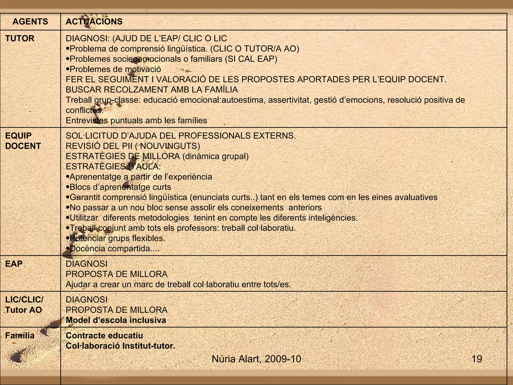 Contracte educatiu Col·laboració Institut-tutor. Família DIAGNOSI PROPOSTA DE MILLORA Model d’escola inclusiva LIC/CLIC/ Tutor AO DIAGNOSI PROPOSTA DE MILLORA Ajudar a crear un marc de treball col·laboratiu entre tots/es. EAP SOL·LICITUD D’AJUDA DEL PROFESSIONALS EXTERNS. REVISIÓ DEL PII ( NOUVINGUTS) ESTRATÈGIES DE MILLORA (dinàmica grupal) ESTRATÈGIES D’AULA: Aprenentatge a partir de l’experiència Blocs d’aprenentatge curts Garantit comprensió lingüística (enunciats curts..) tant en els temes com en les eines avaluatives No passar a un nou bloc sense assolir els coneixements  anteriors Utilitzar  diferents metodologies  tenint en compte les diferents inteligències. Treball conjunt amb tots els professors: treball col·laboratiu. Potenciar grups flexibles. Docència compartida.... EQUIP DOCENT DIAGNOSI: (AJUD DE L’EAP/ CLIC O LIC Problema de comprensió lingüística. (CLIC O TUTOR/A AO) Problemes socieoemocionals o familiars (SI CAL EAP) Problemes de motivació FER EL SEGUIMENT I VALORACIÓ DE LES PROPOSTES APORTADES PER L’EQUIP DOCENT. BUSCAR RECOLZAMENT AMB LA FAMÍLIA Treball grup-classe: educació emocional:autoestima, assertivitat, gestió d’emocions, resolució positiva de conflictes. Entrevistes puntuals amb les famílies TUTOR ACTUACIONS AGENTS 