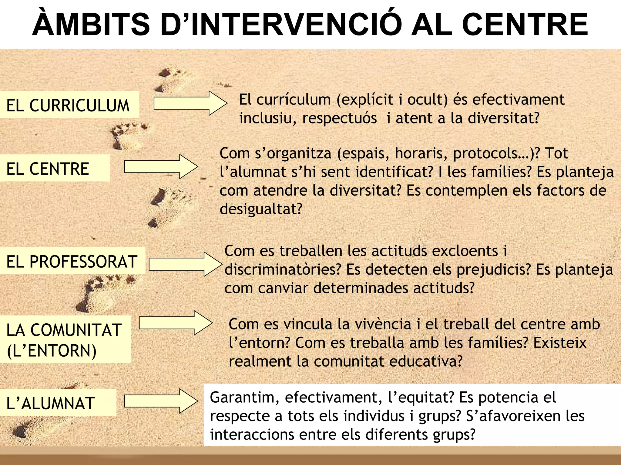 ÀMBITS D’INTERVENCIÓ AL CENTRE L’ALUMNAT EL PROFESSORAT EL CENTRE LA COMUNITAT (L’ENTORN) EL CURRICULUM El currículum (explícit i ocult) és efectivament inclusiu, respectuós  i atent a la diversitat? Com s’organitza (espais, horaris, protocols…)? Tot l’alumnat s’hi sent identificat? I les famílies? Es planteja com atendre la diversitat? Es contemplen els factors de desigualtat? Com es treballen les actituds excloents i discriminatòries? Es detecten els prejudicis? Es planteja com canviar determinades actituds? Com es vincula la vivència i el treball del centre amb l’entorn? Com es treballa amb les famílies? Existeix realment la comunitat educativa? Garantim, efectivament, l’equitat? Es potencia el respecte a tots els individus i grups? S’afavoreixen les interaccions entre els diferents grups? 