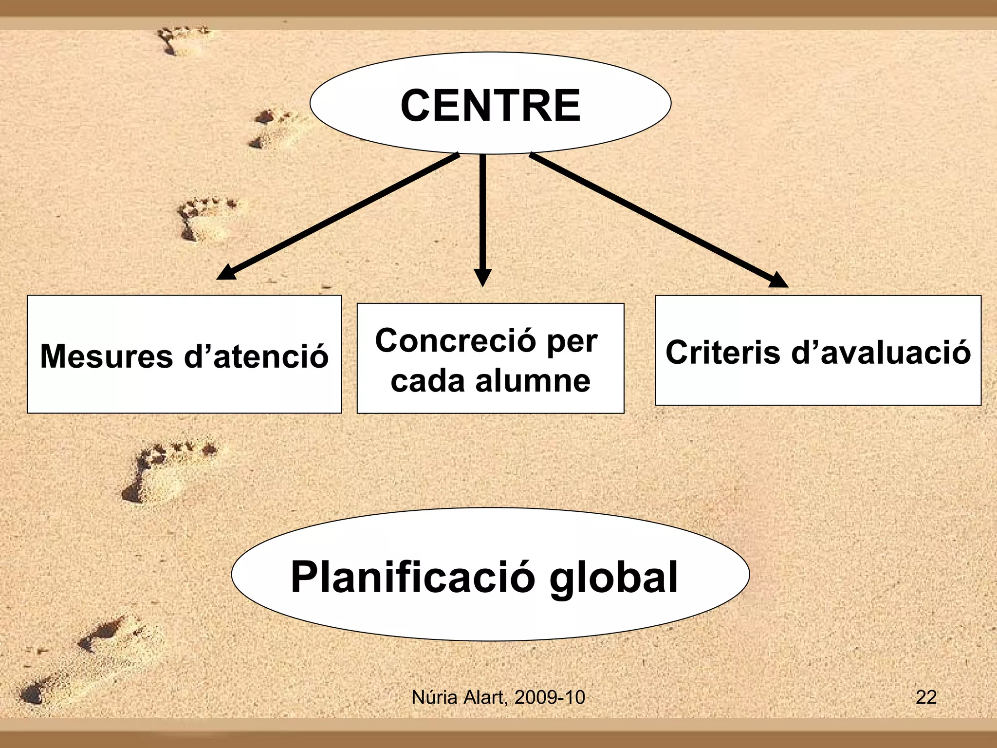 CENTRE Mesures d’atenció Concreció   per  cada alumne Criteris d’avaluació Planificació   global  