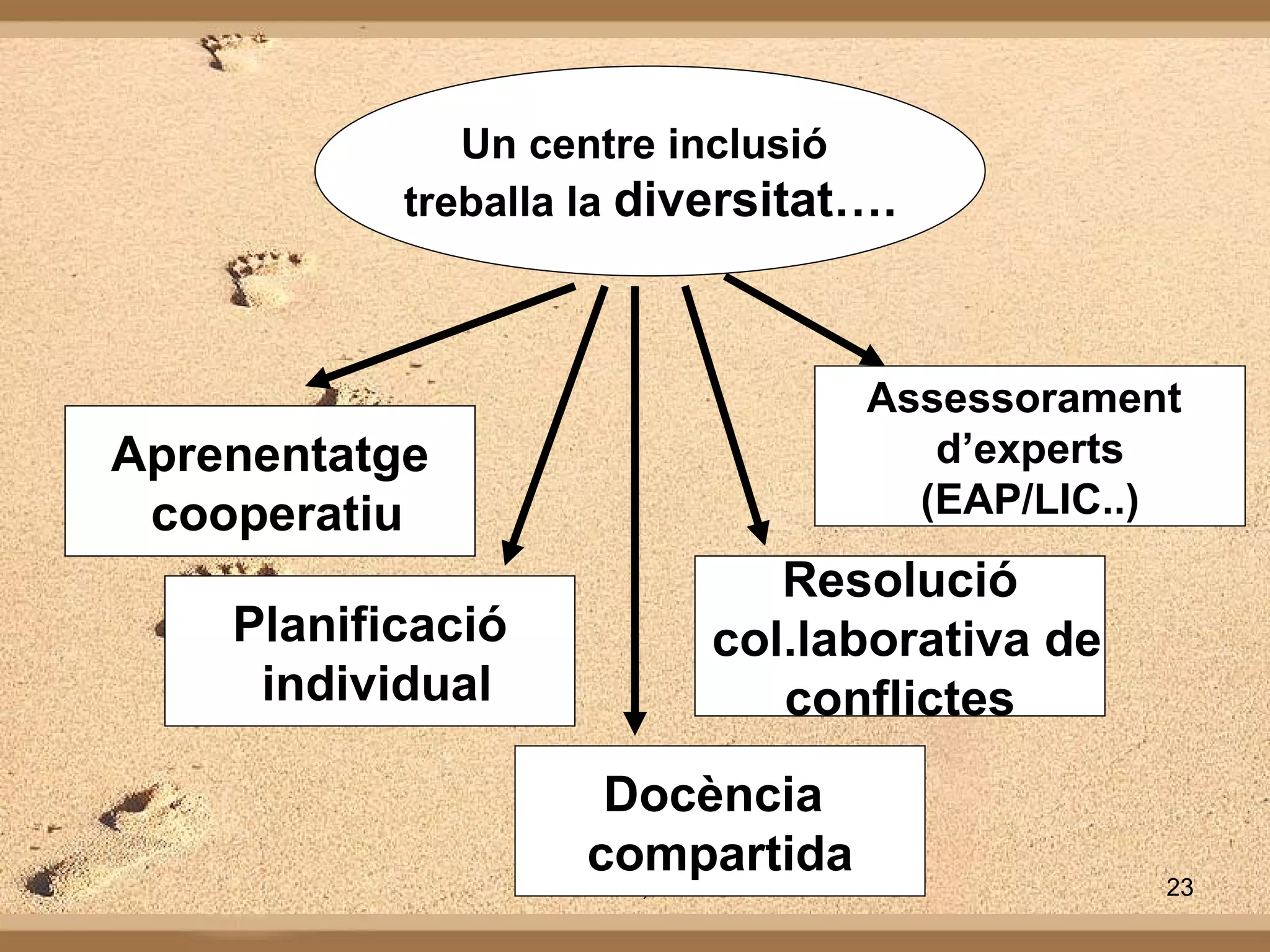 Un centre  inclusió   treballa la  diversitat…. Aprenentatge cooperatiu Planificació individual Docència  compartida Resolució col.laborativa de conflictes Assessorament  d’experts (EAP/LIC..) 