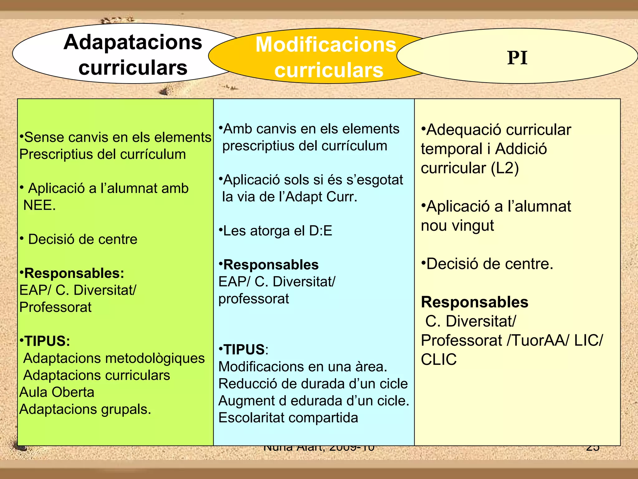 Sense canvis en els elements Prescriptius del currículum Aplicació a l’alumnat amb NEE. Decisió de centre Responsables: EAP/ C. Diversitat/  Professorat TIPUS: Adaptacions metodològiques Adaptacions curriculars Aula Oberta Adaptacions grupals. Amb canvis en els elements prescriptius del currículum Aplicació sols si és s’esgotat la via de l’Adapt Curr. Les atorga el D:E Responsables EAP/ C. Diversitat/ professorat TIPUS : Modificacions en una àrea. Reducció de durada d’un cicle Augment d edurada d’un cicle. Escolaritat compartida Adequació curricular temporal i Addició curricular (L2 ) Aplicació a l’alumnat nou vingut Decisió de centre.  Responsables C. Diversitat/ Professorat /TuorAA/ LIC/ CLIC Adapatacions curriculars Modificacions  curriculars PI 