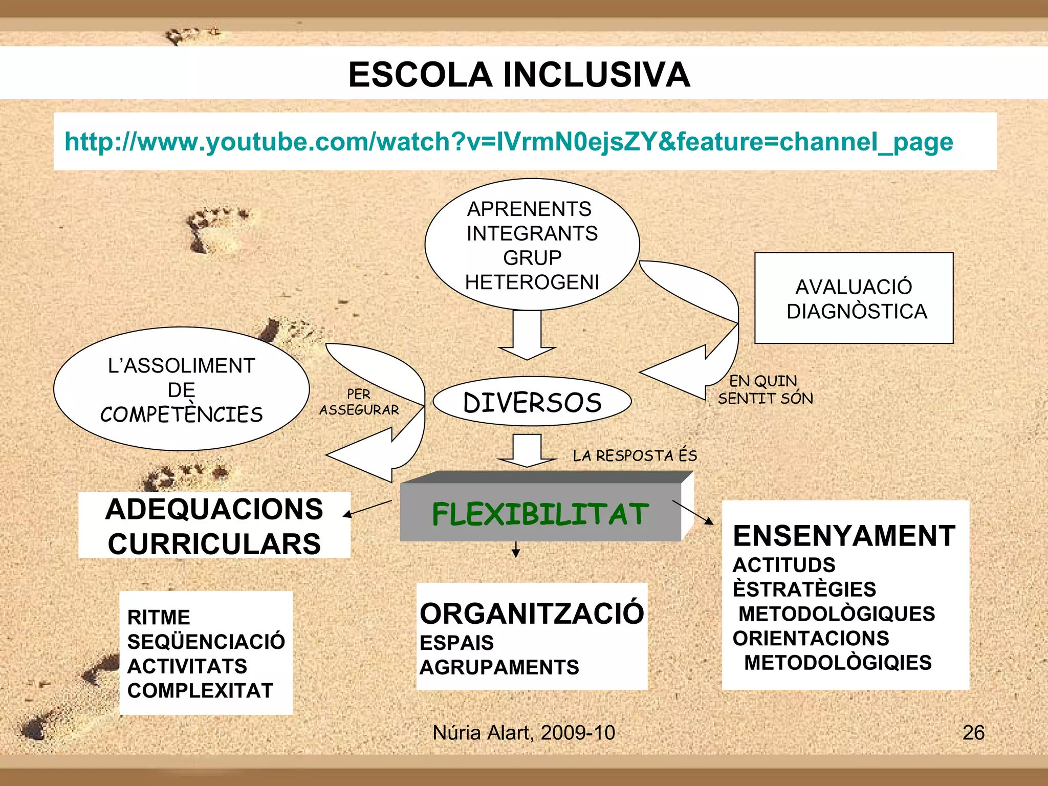 http ://www.youtube.com/watch?v=IVrmN0ejsZY&feature=channel_page APRENENTS  INTEGRANTS GRUP HETEROGENI AVALUACIÓ DIAGNÒSTICA DIVERSOS FLEXIBILITAT ENSENYAMENT ACTITUDS ÈSTRATÈGIES  METODOLÒGIQUES ORIENTACIONS  METODOLÒGIQIES ORGANITZACIÓ ESPAIS AGRUPAMENTS RITME SEQÜENCIACIÓ ACTIVITATS COMPLEXITAT L’ASSOLIMENT DE COMPETÈNCIES ADEQUACIONS CURRICULARS EN QUIN SENTIT SÓN LA RESPOSTA ÉS PER ASSEGURAR ESCOLA INCLUSIVA  