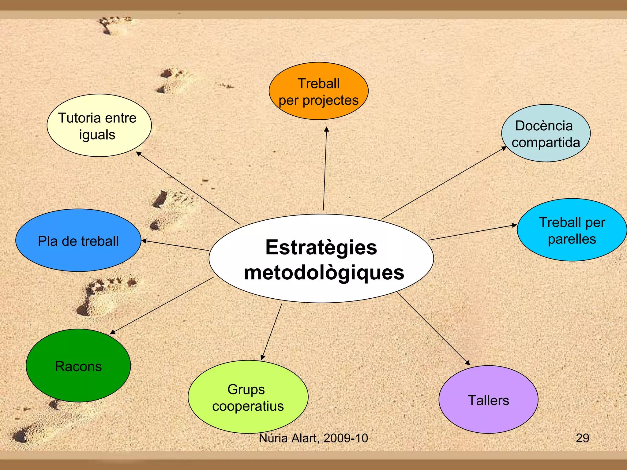 Estratègies metodològiques Treball per projectes Docència  compartida Treball per parelles Tutoria entre  iguals  Pla de treball Racons Grups  cooperatius Tallers 