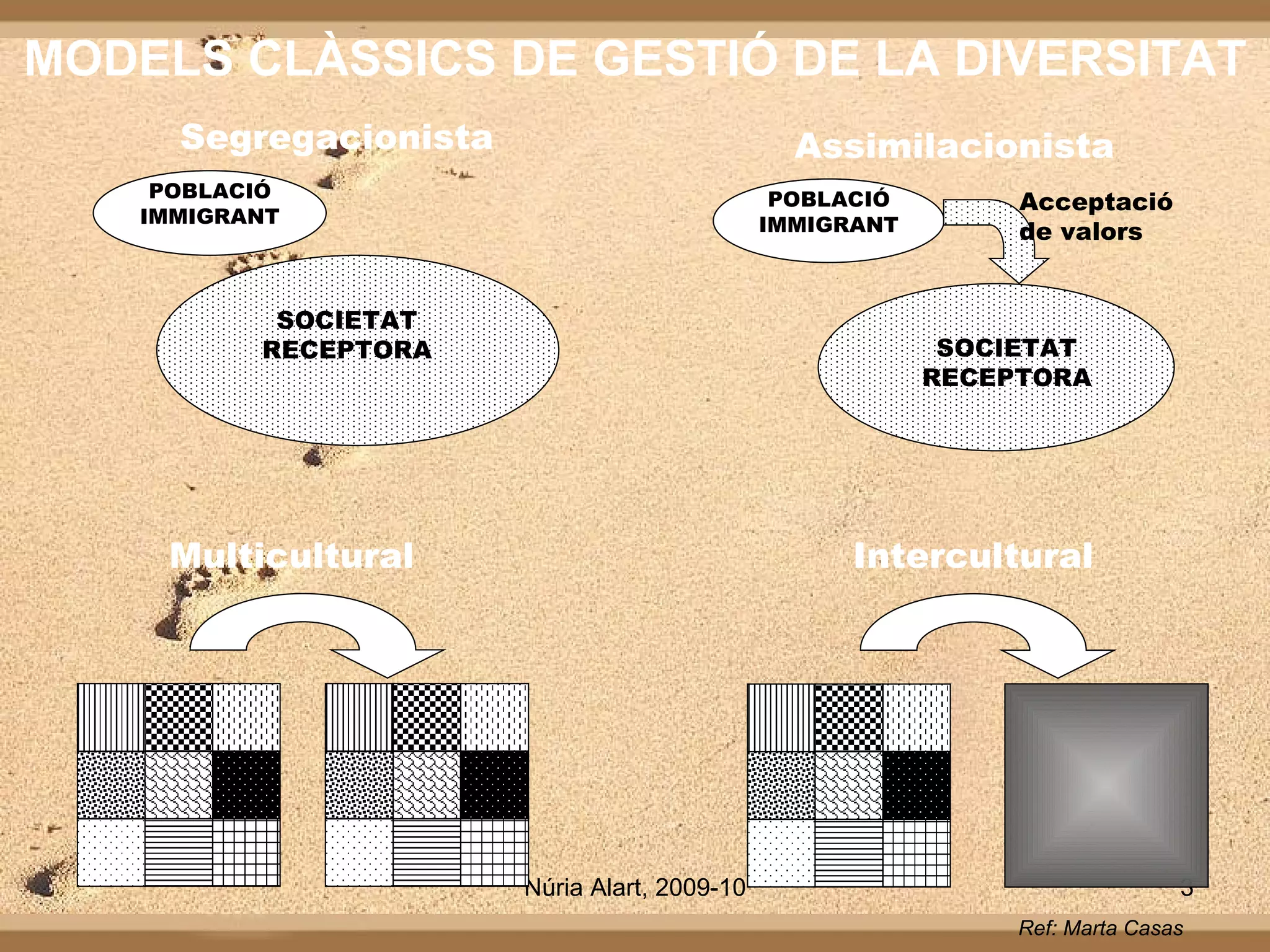 MODELS CLÀSSICS DE GESTIÓ DE LA DIVERSITAT Ref: Marta Casas Segregacionista POBLACIÓ IMMIGRANT SOCIETAT RECEPTORA Assimilacionista POBLACIÓ IMMIGRANT SOCIETAT RECEPTORA Acceptació de valors Multicultural Intercultural 