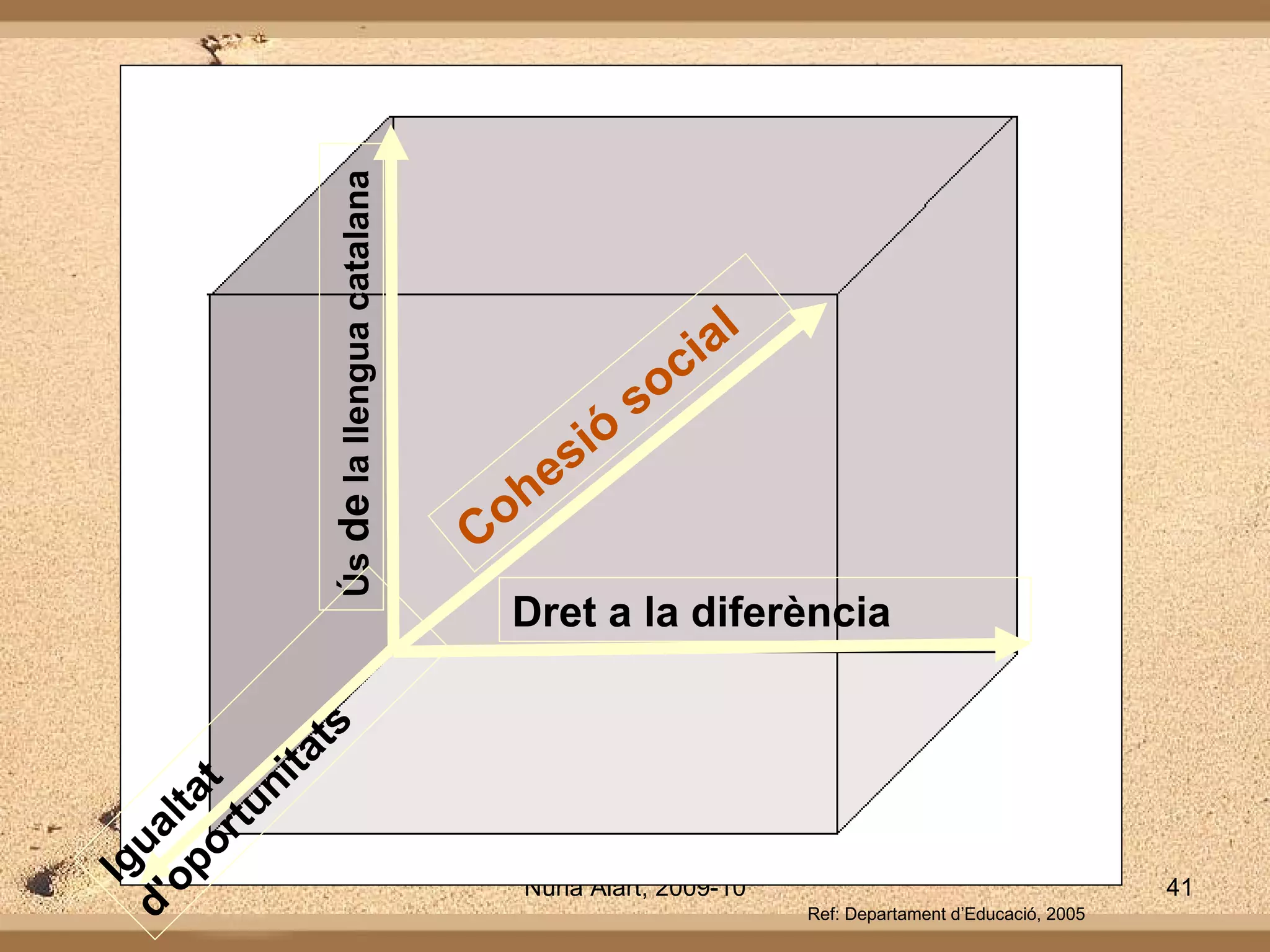 Ús  de  la llengua catalana Dret a la diferència Igualtat d'oportunitats Cohesió social Ref: Departament d’Educació, 2005 