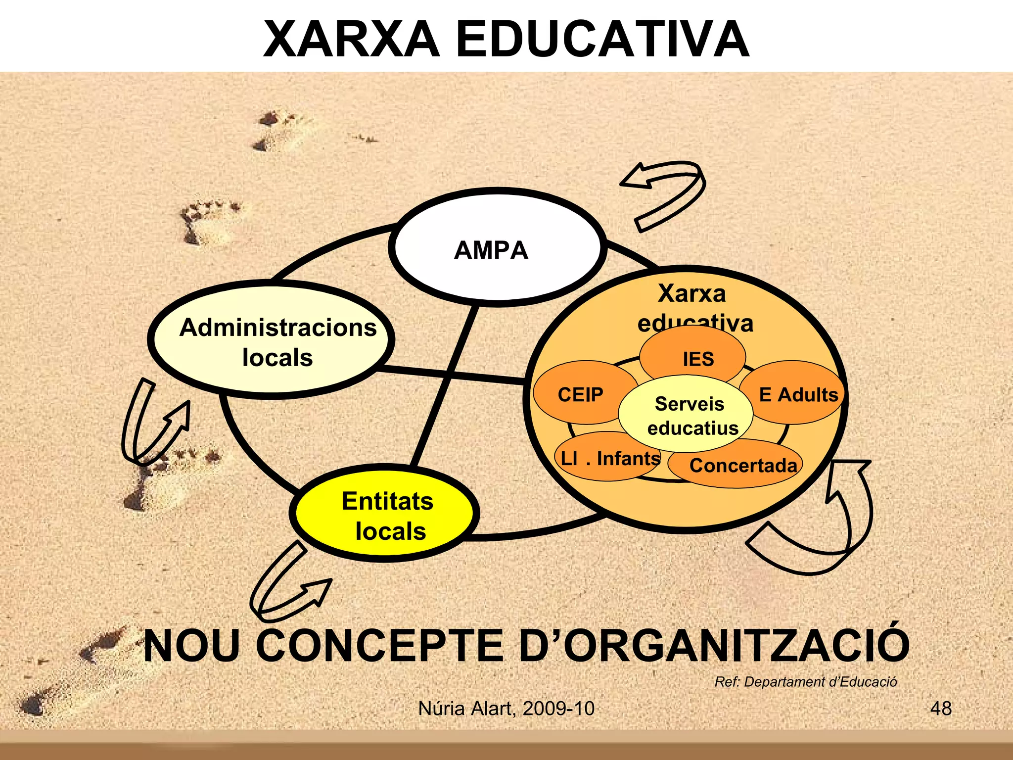 Xarxa educativa AMPA Entitats  locals Administracions locals CEIP IES Concertada E Adults Ll . Infants Serveis  educatius XARXA EDUCATIVA NOU CONCEPTE D’ORGANITZACIÓ Ref: Departament d’Educació 
