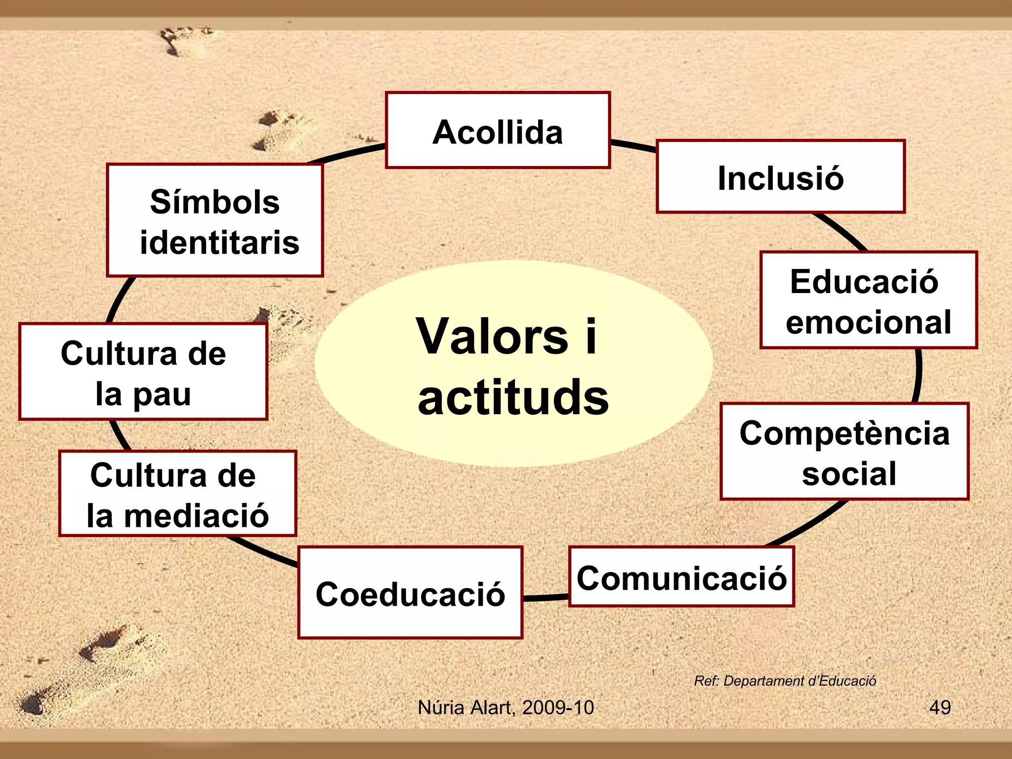 Acollida Competència social Coeducació Comunicació Símbols identitaris Educació   emocional Cultura de la   pau Inclusió Cultura de  la   mediació Valors i  actituds Ref: Departament d’Educació 