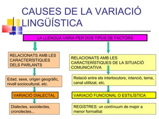 CAUSES DE LA VARIACIÓ
LINGÜÍSTICA
LA LLENGUA VARIA PER DOS TIPUS DE FACTORS
RELACIONATS AMB LES
CARACTERÍSTIQUES
DELS PARLANTS
Edad, sexe, origen geogràfic,
nivell sociocultural, etc.
VARIACIÓ DIALECTAL
Dialectes, sociolectes,
cronolectes...
RELACIONATS AMB LES
CARACTERÍSTIQUES DE LA SITUACIÓ
COMUNICATIVA
Relació entre els interlocutors, intenció, tema,
canal utilitzat, etc.
VARIACIÓ FUNCIONAL O ESTILÍSTICA
REGISTRES: un contínuum de major a
menor formalitat
 