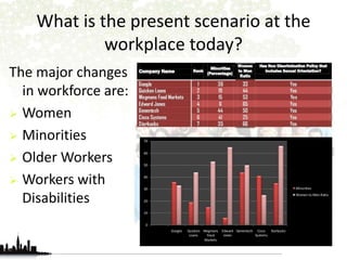 What is the present scenario at the 
workplace today? 
The major changes 
in workforce are: 
 Women 
 Minorities 
 Older Workers 
 Workers with 
Disabilities 
 