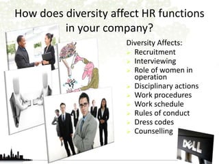How does diversity affect HR functions 
in your company? 
Diversity Affects: 
 Recruitment 
 Interviewing 
 Role of women in 
operation 
 Disciplinary actions 
 Work procedures 
 Work schedule 
 Rules of conduct 
 Dress codes 
 Counselling 
 