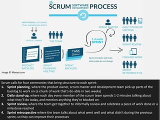 Image © Maxxor.com
Scrum calls for four ceremonies that bring structure to each sprint:
1. Sprint planning, where the prod...
