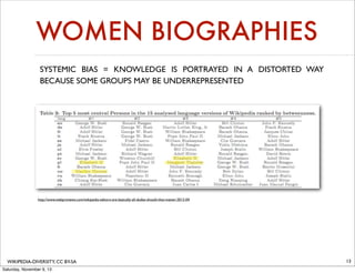 WOMEN BIOGRAPHIES
SYSTEMIC BIAS = KNOWLEDGE IS PORTRAYED IN A DISTORTED WAY
BECAUSE SOME GROUPS MAY BE UNDERREPRESENTED

http://www.webpronews.com/wikipedia-editors-are-basically-all-dudes-should-that-matter-2012-04

WIKIPEDIA-DIVERSITY, CC BY-SA
Saturday, November 9, 13

13

 