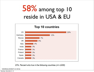 58% among top 10
reside in USA & EU

WIKIPEDIA-DIVERSITY, CC BY-SA
Saturday, November 9, 13

 