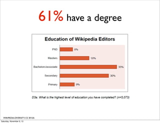 61% have a degree

WIKIPEDIA-DIVERSITY, CC BY-SA
Saturday, November 9, 13

 