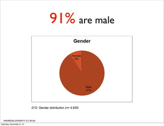 91% are male

WIKIPEDIA-DIVERSITY, CC BY-SA
Saturday, November 9, 13

 