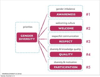 gender imbalance

AWARENESS

#1

welcoming culture
priorities

GENDER
DIVERSITY

WELCOME

#2

respectful communication

RESPECT

#3

diversity & knowledge quality

QUALITY

#4

diversity & motivation

PARTICIPATION
WIKIPEDIA-DIVERSITY, CC BY-SA
Saturday, November 9, 13

#5

 