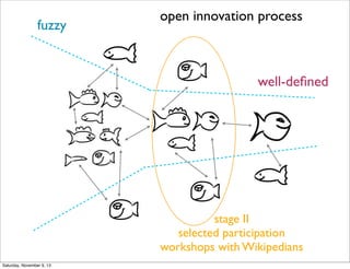 fuzzy

open innovation process

well-deﬁned

stage II
selected participation
workshops with Wikipedians
Saturday, November 9, 13

 