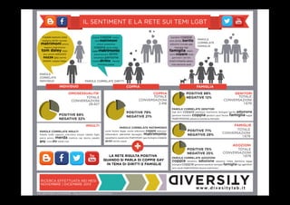IL SENTIMENT E LA RETE SUI TEMI LGBT
Coppie lesbiche cosa

essere

bambini coppia
anni diritto barilla

coppie comu-

nità matrimoni
unioni questione

baldwin diritti mondo
amico

matrimoni

adozioni mondo gay
famiglie ﬁgli
matrimoni coppie cosa

coppia corte stato

ragazzi matrimonio

tom daley raga-

legge

famiglia

matrimonio

associazionu diritti
omofobia persone

zzo unioni adozioni
nozze gay porno

g e n i to r i d i r i t t i

nozze diritto favore
richiesta paese

essere coppia legge

PAROLE
CORRELATE
INDIVIDUO

m at r i monio adozione persone spot

PAROLE CORRELATE DIRITTI

INDIVIDUO

COPPIA

OMOSESSUALITA’

PAROLE CORRELATE GENITORI

INSULTI
INSULTI

mamma rap donna capello

PAROLE CORRELATE INSULTI
gay cosa dio voce ciao
fratello culo ragazzo orecchino insulto cazzo ﬁglio
porco amico
mamma rap donna capello

coppia

coppie

TOTALE
CONVERSAZIONI
1.679

POSITIVE 71%
NEGATIVE 29%

adozioni

matrimonio

referendum persone bersaglio
egualitario questione matrimoni gay bologna coppia

diritti diritto sesso

merda

POSITIVE 75%
NEGATIVE 25%

gay cosa dio voce ciao

LA RETE RISULTA POSITIVA
LA RETE RISULTA POSITIVA
QUANDO SI PARLA DI COPPIE GAY
QUANDO SI PARLA DI COPPIE GAY
IN TEMA DI DIRITTIDIRITTI
IN TEMA DI E FAMIGLIE

adozione

famiglia legge
FAMIGLIE

PAROLE CORRELATE MATRIMONIO
corte favore legge nozze adozione

GENITORI

ﬁgli anni coppie bambino matrimoni bologna barilla
genitore bambini
genitori spot favore
matrimonio adozioni bambina famiglie

POSITIVE 80%
79%
NEGATIVE 20%
21%

PAROLE CORRELATE INSULTI
fratello culo ragazzo orecchino insulto cazzo ﬁglio

POSITIVE 88%
NEGATIVE 12%

TOTALE
CONVERSAZIONI
2.416

POSITIVE 68%
NEGATIVE 32%

merda

FAMIGLIA
COPPIA

TOTALE
CONVERSAZIONI
29.427

porco amico

PAROLE
CORRELATE
FAMIGLIE

PAROLE CORRELATE ADOZIONI

coppia

TOTALE
CONVERSAZIONI
1.679

ADOZIONI

TOTALE
CONVERSAZIONI
1.679

bambino adozione adozioni lobby bambina legge
bologna coppie genitore bambini famiglie famiglia ﬁgli genitori

anni studi matrimonio favore matrimoni

RICERCA EFFETTUATA NEI MESI
NOVEMBRE | DICEMBRE 2013

www.divesitylab.it
VIKI SENTIMENT ENTERPRISE - http://enterprise.vikisentiment.com

 