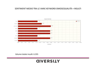 SENTIMENT	
  MEDIO	
  TRA	
  LE	
  VARIE	
  KEYWORD	
  OMOSESSUALITÀ	
  +	
  INSULTI	
  

Volume	
  totale	
  insul(:	
  6.355	
  

 