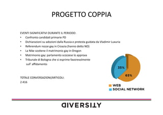 PROGETTO	
  COPPIA	
  
EVENTI	
  SIGNIFICATIVI	
  DURANTE	
  IL	
  PERIODO:	
  	
  
•  Confronto	
  candida(	
  primarie	
  PD	
  
•  Dichiarazioni	
  su	
  adozioni	
  dalla	
  Russia	
  e	
  protesta	
  guidata	
  da	
  Vladimir	
  Luxuria	
  
•  Referendum	
  nozze	
  gay	
  in	
  Croazia	
  (hanno	
  deao	
  NO)	
  
•  La	
  Nike	
  sos(ene	
  il	
  matrimonio	
  gay	
  in	
  Oregon	
  
•  Matrimonio	
  gay:	
  parlamento	
  scozzese	
  lo	
  approva	
  
•  Tribunale	
  di	
  Bologna	
  che	
  si	
  esprime	
  favorevolmente	
  
	
   	
  sull’	
  aﬃdamento	
  

TOTALE	
  CONVERSAZIONI/ARTICOLI:	
  
2.416	
  

 