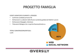 PROGETTO	
  FAMIGLIA	
  
EVENTI	
  SIGNIFICATIVI	
  DURANTE	
  IL	
  PERIODO:	
  	
  
•  Confronto	
  candida(	
  primarie	
  PD	
  
•  Dichiarazioni	
  su	
  adozioni	
  dalla	
  Russia	
  e	
  protesta	
  guidata	
  da	
  Vladimir	
  Luxuria	
  
•  Dichiarazioni	
  Bergoglio,	
  Celentano	
  
•  Tribunale	
  di	
  Bologna	
  che	
  si	
  esprime	
  favorevolmente	
  su	
  aﬃdamento	
  

TOTALE	
  CONVERSAZIONI/ARTICOLI:	
  
1.679	
  

 