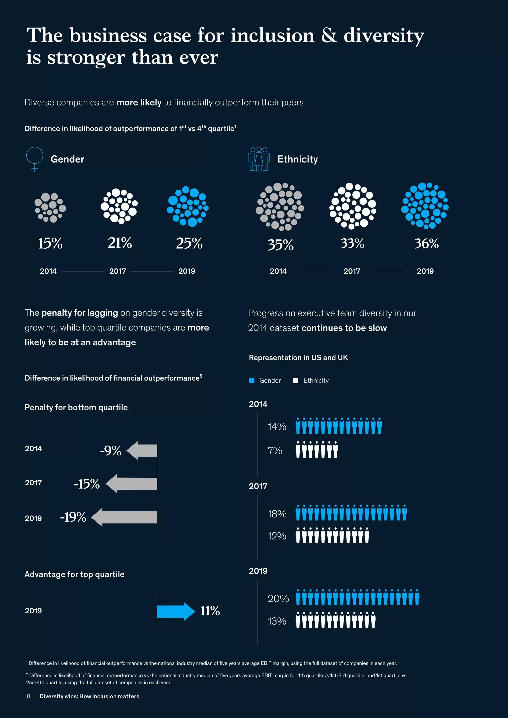 Progress on executive team diversity in our
2014 dataset continues to be slow
Representation in US and UK
18%
12%
2017
20%
13%
2019
2014
14%
7%
Gender Ethnicity
The penalty for lagging on gender diversity is
growing, while top quartile companies are more
likely to be at an advantage
Difference in likelihood of financial outperformance²
Penalty for bottom quartile
-9%
-15%
-19%
11%
2014
2017
2019
2019
Advantage for top quartile
Difference in likelihood of outperformance of 1st vs 4th quartile¹
Gender Ethnicity
2014 2017 2019
35% 33% 36%
2014 2017 2019
15% 21% 25%
Diverse companies are more likely to financially outperform their peers
The business case for inclusion  diversity
is stronger than ever
¹ Difference in likelihood of financial outperformance vs the national industry median of five years average EBIT margin, using the full dataset of companies in each year.
² Difference in likelihood of financial outperformance vs the national industry median of five years average EBIT margin for 4th quartile vs 1st-3rd quartile, and 1st quartile vs
2nd-4th quartile, using the full dataset of companies in each year.
Diversity wins: How inclusion matters
8
 