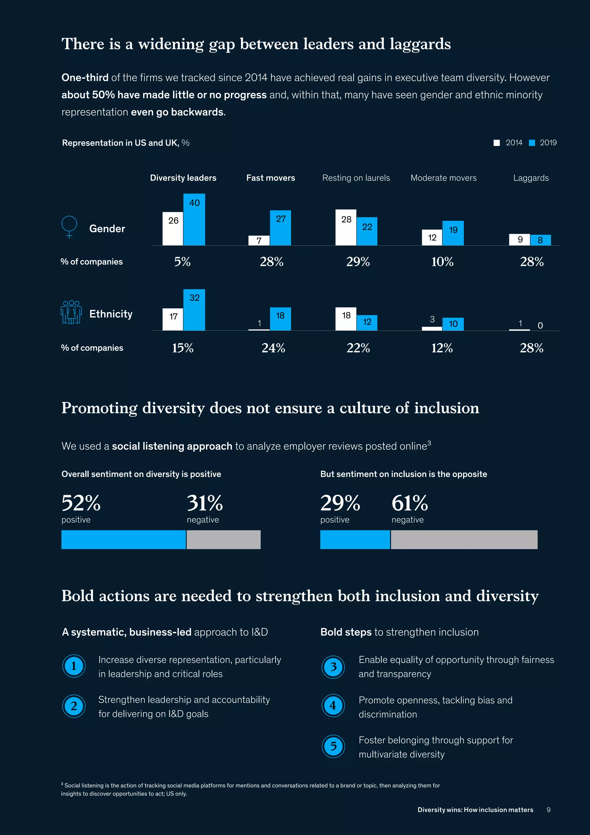 Promoting diversity does not ensure a culture of inclusion
3
Enable equality of opportunity through fairness
and transparency
4 Promote openness, tackling bias and
discrimination
5
Foster belonging through support for
multivariate diversity
A systematic, business-led approach to ID
1
Increase diverse representation, particularly
in leadership and critical roles
2
Strengthen leadership and accountability
for delivering on ID goals
Bold steps to strengthen inclusion
Bold actions are needed to strengthen both inclusion and diversity
³ Social listening is the action of tracking social media platforms for mentions and conversations related to a brand or topic, then analyzing them for
insights to discover opportunities to act; US only.
29%
positive
61%
negative
But sentiment on inclusion is the opposite
52%
positive
31%
negative
Overall sentiment on diversity is positive
There is a widening gap between leaders and laggards
One-third of the firms we tracked since 2014 have achieved real gains in executive team diversity. However
about 50% have made little or no progress and, within that, many have seen gender and ethnic minority
representation even go backwards.
We used a social listening approach to analyze employer reviews posted online³
26
40
7
27 28
22
12
19
9 8
Gender
5%
% of companies
% of companies 15% 24% 22% 12% 28%
28% 29% 10% 28%
Diversity leaders Fast movers Resting on laurels Moderate movers Laggards
17
32
1
18 18
12 3 10 1 0
Ethnicity
Representation in US and UK, % 2014 2019
9
Diversity wins: How inclusion matters
 