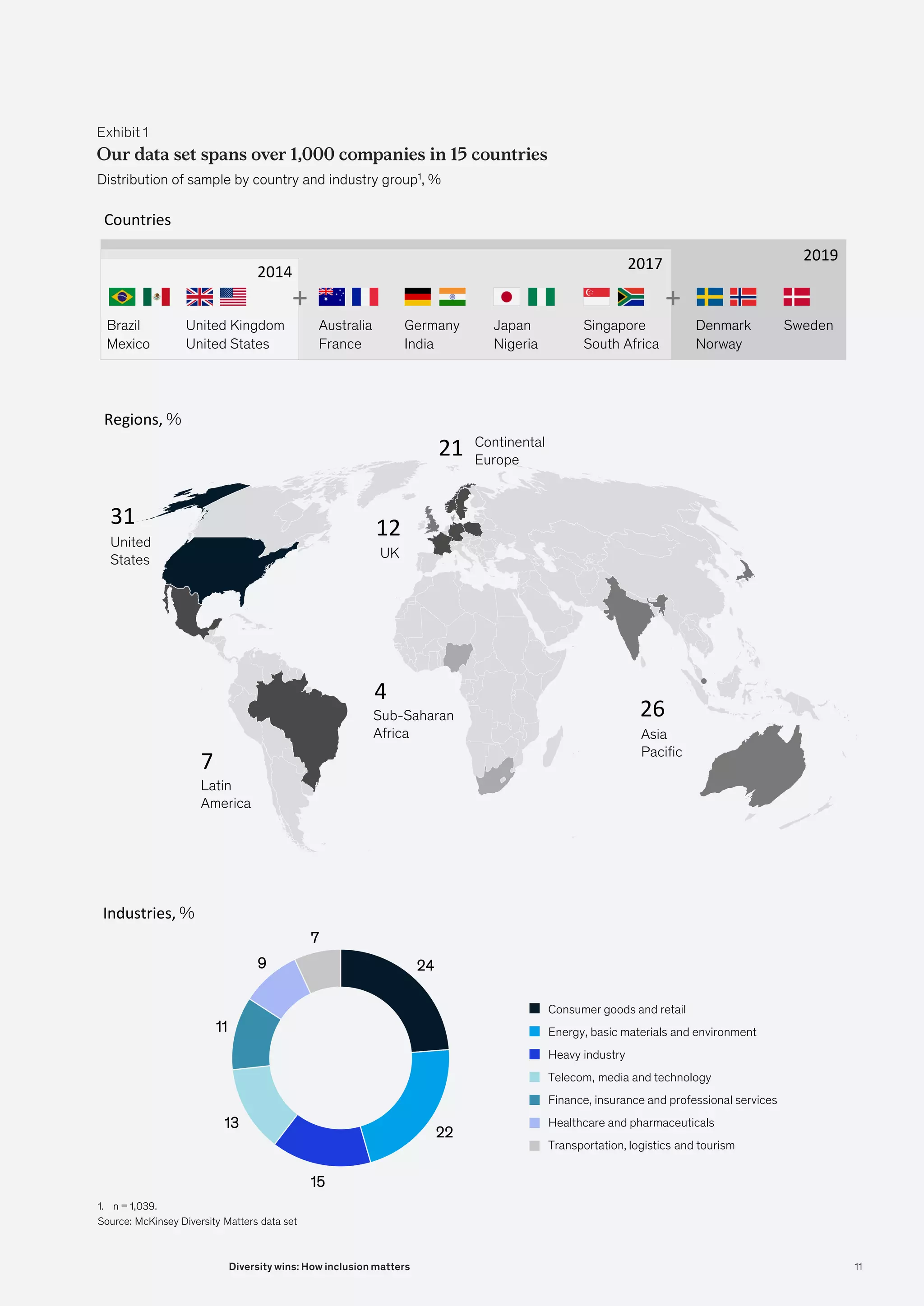 Exhibit 1
Our data set spans over 1,000 companies in 15 countries
9
9 2
24
4
2
22
2
1
15
5
1
13
3
1
11
1
7
7
Source: McKinsey Diversity Matters data set
Our data set spans over 1,000 companies in 15 countries
Distribution of sample by country and industry group1, %
Industries, %
Countries
1. n = 1,039.
Brazil
Mexico
2014 2017 2019
Australia
France
Denmark
Norway
Japan
Nigeria
United Kingdom
United States
Germany
India
Singapore
South Africa
Sweden
Heavy industry
Energy, basic materials and environment
Consumer goods and retail
Telecom, media and technology
Finance, insurance and professional services
Healthcare and pharmaceuticals
Transportation, logistics and tourism
+ +
Regions, %
7
31
26
21
12
4
United
States
Asia
Pacific
Continental
Europe
UK
Latin
America
Sub-Saharan
Africa
9
9 2
24
4
2
22
2
1
15
5
1
13
3
1
11
1
7
7
Source: McKinsey Diversity Matters data set
Our data set spans over 1,000 companies in 15 countries
Distribution of sample by country and industry group1, %
Industries, %
Countries
1. n = 1,039.
Brazil
Mexico
2014 2017 2019
Australia
France
Denmark
Norway
Japan
Nigeria
United Kingdom
United States
Germany
India
Singapore
South Africa
Sweden
Heavy industry
Energy, basic materials and environment
Consumer goods and retail
Telecom, media and technology
Finance, insurance and professional services
Healthcare and pharmaceuticals
Transportation, logistics and tourism
+ +
Regions, %
7
31
26
21
12
4
United
States
Asia
Pacific
Continental
Europe
UK
Latin
America
Sub-Saharan
Africa
11
Diversity wins: How inclusion matters
 