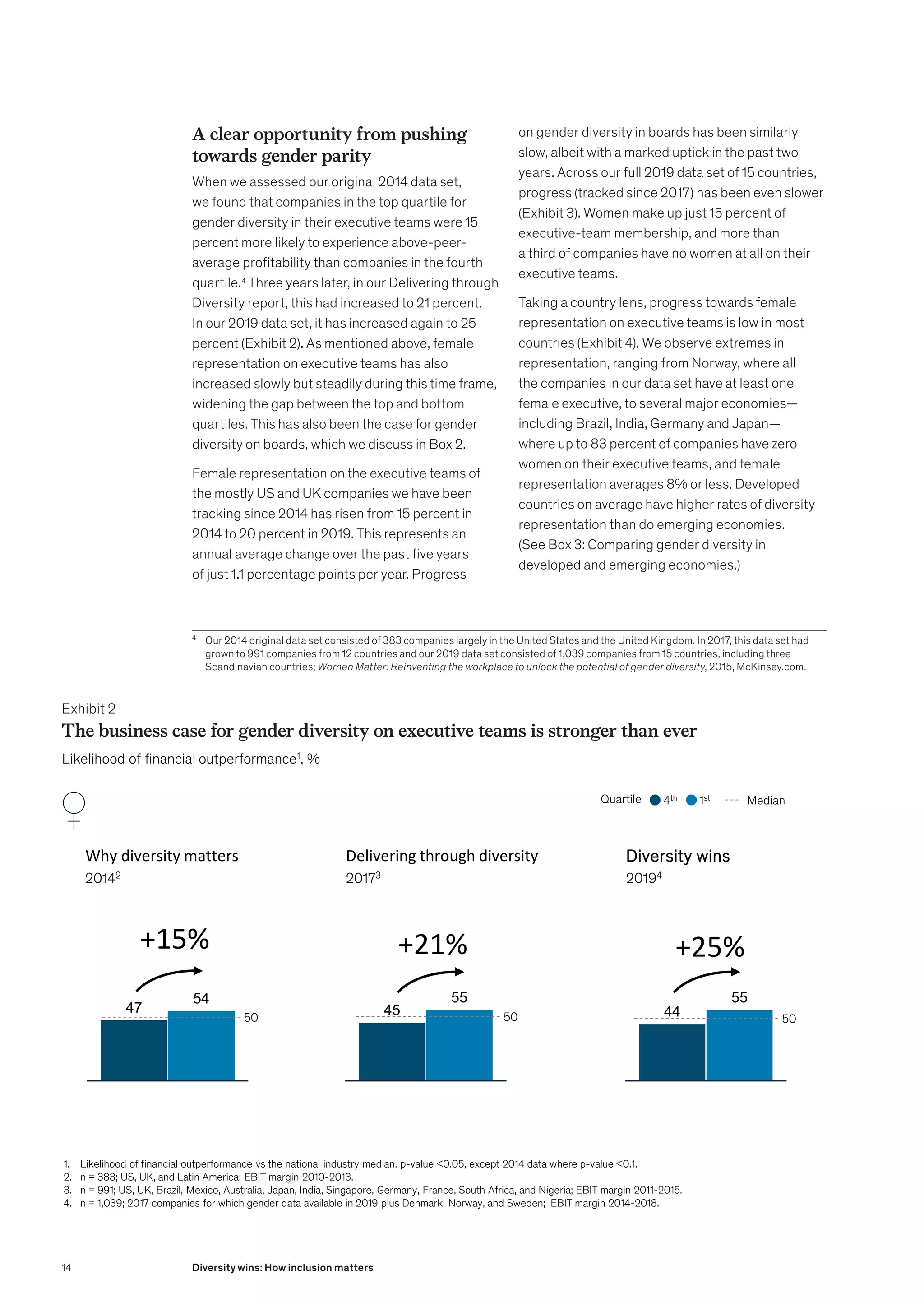 A clear opportunity from pushing
towards gender parity
When we assessed our original 2014 data set,
we found that companies in the top quartile for
gender diversity in their executive teams were 15
percent more likely to experience above-peer-
average profitability than companies in the fourth
quartile.4
Three years later, in our Delivering through
Diversity report, this had increased to 21 percent.
In our 2019 data set, it has increased again to 25
percent (Exhibit 2). As mentioned above, female
representation on executive teams has also
increased slowly but steadily during this time frame,
widening the gap between the top and bottom
quartiles. This has also been the case for gender
diversity on boards, which we discuss in Box 2.
Female representation on the executive teams of
the mostly US and UK companies we have been
tracking since 2014 has risen from 15 percent in
2014 to 20 percent in 2019. This represents an
annual average change over the past five years
of just 1.1 percentage points per year. Progress
4
	 Our 2014 original data set consisted of 383 companies largely in the United States and the United Kingdom. In 2017, this data set had
grown to 991 companies from 12 countries and our 2019 data set consisted of 1,039 companies from 15 countries, including three
Scandinavian countries; Women Matter: Reinventing the workplace to unlock the potential of gender diversity, 2015, McKinsey.com.
on gender diversity in boards has been similarly
slow, albeit with a marked uptick in the past two
years. Across our full 2019 data set of 15 countries,
progress (tracked since 2017) has been even slower
(Exhibit 3). Women make up just 15 percent of
executive-team membership, and more than
a third of companies have no women at all on their
executive teams.
Taking a country lens, progress towards female
representation on executive teams is low in most
countries (Exhibit 4). We observe extremes in
representation, ranging from Norway, where all
the companies in our data set have at least one
female executive, to several major economies—
including Brazil, India, Germany and Japan—
where up to 83 percent of companies have zero
women on their executive teams, and female
representation averages 8% or less. Developed
countries on average have higher rates of diversity
representation than do emerging economies.
(See Box 3: Comparing gender diversity in
developed and emerging economies.)
Exhibit 2
The business case for gender diversity on executive teams is stronger than ever
The business case for gender diversity on executive teams is stronger than ever
Likelihood of financial outperformance1, %
47
54
45
55
Why diversity matters Delivering through diversity D
Di
iv
ve
er
rs
si
it
ty
y w
wi
in
ns
s
44
55
+15%
50
20142 20173 20194
+21%
50
+25%
1. Likelihood of financial outperformance vs the national industry median. p-value 0.05, except 2014 data where p-value 0.1.
2. n = 383; US, UK, and Latin America; EBIT margin 2010-2013.
3. n = 991; US, UK, Brazil, Mexico, Australia, Japan, India, Singapore, Germany, France, South Africa, and Nigeria; EBIT margin 2011-2015.
4. n = 1,039; 2017 companies for which gender data available in 2019 plus Denmark, Norway, and Sweden; EBIT margin 2014-2018.
Source: Diversity Matters data set
Median
1st
4th
Quartile
50
14 Diversity wins: How inclusion matters
 