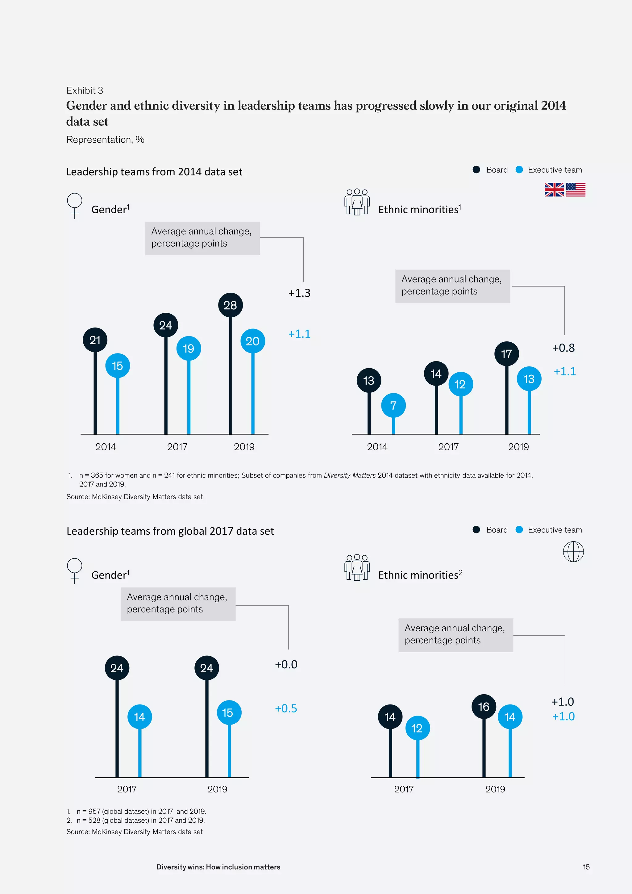 1
14
4
2017 2019
2017 2019
Gender and ethnic diversity in leadership teams has progressed slowly in our 2014 data set
and even slower in our global 2017 data set
Representation, %
1. n = 365 for women and n = 241 for ethnic minorities; Subset of companies from Diversity Matters 2014 dataset with ethnicity data available for 2014,
2017 and 2019.
Source: McKinsey Diversity Matters data set
+1.3
+1.1
Ethnic minorities1
Gender1
Average annual change,
percentage points
+1.1
+0.8
1. n = 957 (global dataset) in 2017 and 2019.
2. n = 528 (global dataset) in 2017 and 2019.
Source: McKinsey Diversity Matters data set
+0.5
+0.0
Ethnic minorities2
Gender1
+1.0
+1.0
Leadership teams from global 2017 data set
Leadership teams from 2014 data set
2019
2014
2017 2019
2014 2017
Executive team
Board
Executive team
Board
2
21
1
2
24
4
2
28
8
1
15
5
1
19
9
2
20
0
1
13
3
1
14
4
1
17
7
7
7
1
12
2 1
13
3
2
24
4 2
24
4
1
15
5
1
16
6
1
14
4 1
14
4
1
12
2
Average annual change,
percentage points
Average annual change,
percentage points
Average annual change,
percentage points
Exhibit 3
Gender and ethnic diversity in leadership teams has progressed slowly in our original 2014
data set
1
14
4
2017 2019
2017 2019
Gender and ethnic diversity in leadership teams has progressed slowly in our 2014 data set
and even slower in our global 2017 data set
Representation, %
1. n = 365 for women and n = 241 for ethnic minorities; Subset of companies from Diversity Matters 2014 dataset with ethnicity data available for 2014,
2017 and 2019.
Source: McKinsey Diversity Matters data set
+1.3
+1.1
Ethnic minorities1
Gender1
Average annual change,
percentage points
+1.1
+0.8
1. n = 957 (global dataset) in 2017 and 2019.
2. n = 528 (global dataset) in 2017 and 2019.
Source: McKinsey Diversity Matters data set
+0.5
+0.0
Ethnic minorities2
Gender1
+1.0
+1.0
Leadership teams from global 2017 data set
Leadership teams from 2014 data set
2019
2014
2017 2019
2014 2017
Executive team
Board
Executive team
Board
2
21
1
2
24
4
2
28
8
1
15
5
1
19
9
2
20
0
1
13
3
1
14
4
1
17
7
7
7
1
12
2 1
13
3
2
24
4 2
24
4
1
15
5
1
16
6
1
14
4 1
14
4
1
12
2
Average annual change,
percentage points
Average annual change,
percentage points
Average annual change,
percentage points
1
14
4
2017 2019
2017 2019
Gender and ethnic diversity in leadership teams has progressed slowly in our 2014 data set
and even slower in our global 2017 data set
Representation, %
1. n = 365 for women and n = 241 for ethnic minorities; Subset of companies from Diversity Matters 2014 dataset with ethnicity data available for 2014,
2017 and 2019.
Source: McKinsey Diversity Matters data set
+1.3
+1.1
Ethnic minorities1
Gender1
Average annual change,
percentage points
+1.1
+0.8
1. n = 957 (global dataset) in 2017 and 2019.
2. n = 528 (global dataset) in 2017 and 2019.
Source: McKinsey Diversity Matters data set
+0.5
+0.0
Ethnic minorities2
Gender1
+1.0
+1.0
Leadership teams from global 2017 data set
Leadership teams from 2014 data set
2019
2014
2017 2019
2014 2017
Executive team
Board
Executive team
Board
2
21
1
2
24
4
2
28
8
1
15
5
1
19
9
2
20
0
1
13
3
1
14
4
1
17
7
7
7
1
12
2 1
13
3
2
24
4 2
24
4
1
15
5
1
16
6
1
14
4 1
14
4
1
12
2
Average annual change,
percentage points
Average annual change,
percentage points
Average annual change,
percentage points
15
Diversity wins: How inclusion matters
 