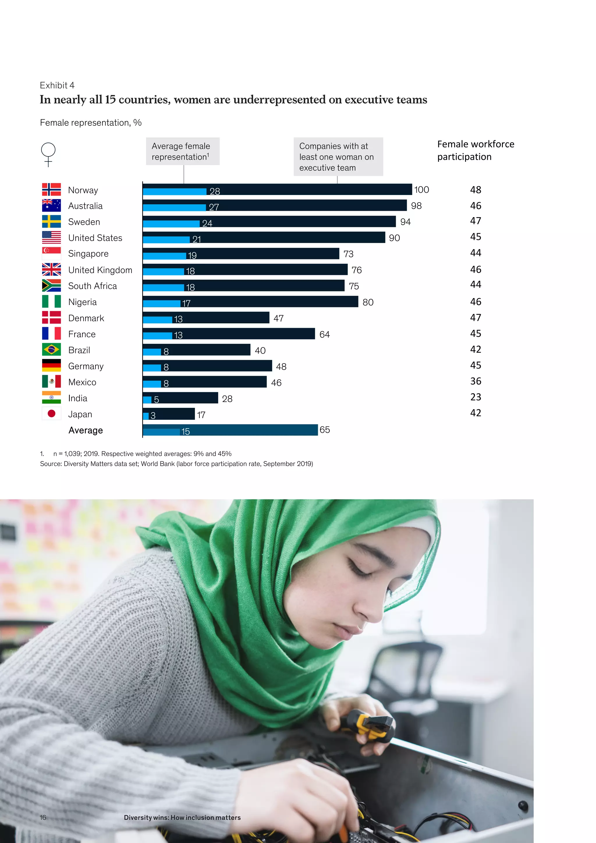 Source: Diversity Matters data set; World Bank (labor force participation rate, September 2019)
1. n = 1,039; 2019. Respective weighted averages: 9% and 45%
In nearly all 15 countries, women are underrepresented on executive teams
Female representation, %
Companies with at
least one woman on
executive team
Average female
representation1
Mexico
Australia
Singapore
Norway
Sweden
United States
United Kingdom
Nigeria
South Africa
Denmark
France
Brazil
A
Av
ve
er
ra
ag
ge
e
Germany
India
Japan
Female workforce
participation
36
46
44
48
47
45
46
46
44
47
45
42
45
23
42
100
98
94
90
73
76
75
80
47
64
40
48
46
28
65
17
3
28
27
24
21
19
18
18
17
13
13
8
8
8
5
15
Source: Diversity Matters data set; World Bank (labor force participation rate, September 2019)
1. n = 1,039; 2019. Respective weighted averages: 9% and 45%
In nearly all 15 countries, women are underrepresented on executive teams
Female representation, %
Companies with at
least one woman on
executive team
Average female
representation1
Mexico
Australia
Singapore
Norway
Sweden
United States
United Kingdom
Nigeria
South Africa
Denmark
France
Brazil
A
Av
ve
er
ra
ag
ge
e
Germany
India
Japan
Female workforce
participation
36
46
44
48
47
45
46
46
44
47
45
42
45
23
42
100
98
94
90
73
76
75
80
47
64
40
48
46
28
65
17
3
28
27
24
21
19
18
18
17
13
13
8
8
8
5
15
Exhibit 4
In nearly all 15 countries, women are underrepresented on executive teams
16 Diversity wins: How inclusion matters
 