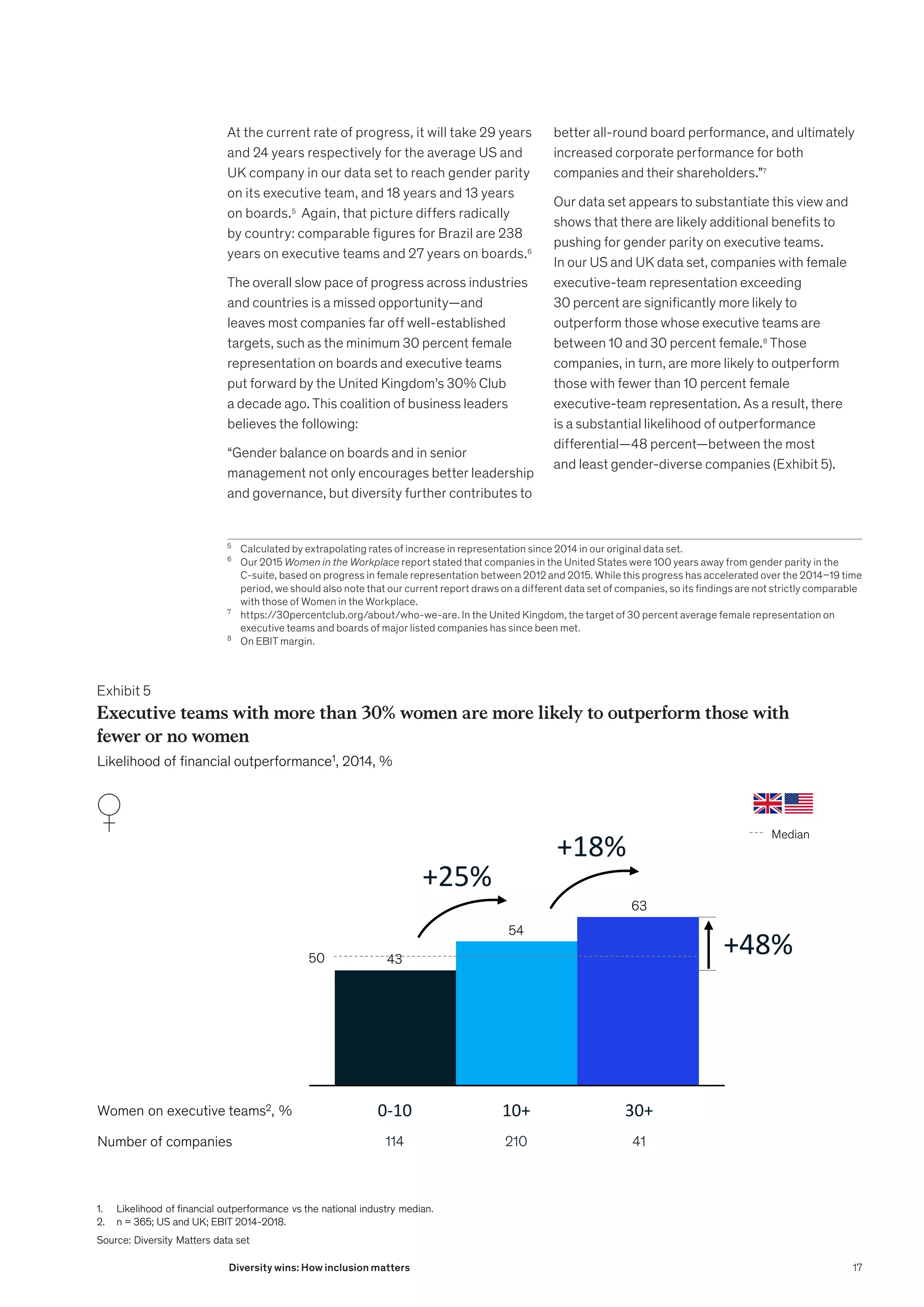 At the current rate of progress, it will take 29 years
and 24 years respectively for the average US and
UK company in our data set to reach gender parity
on its executive team, and 18 years and 13 years
on boards.5
Again, that picture differs radically
by country: comparable figures for Brazil are 238
years on executive teams and 27 years on boards.6
The overall slow pace of progress across industries
and countries is a missed opportunity—and
leaves most companies far off well-established
targets, such as the minimum 30 percent female
representation on boards and executive teams
put forward by the United Kingdom’s 30% Club
a decade ago. This coalition of business leaders
believes the following:
“Gender balance on boards and in senior
management not only encourages better leadership
and governance, but diversity further contributes to
5
	 Calculated by extrapolating rates of increase in representation since 2014 in our original data set.
6
	 Our 2015 Women in the Workplace report stated that companies in the United States were 100 years away from gender parity in the
C-suite, based on progress in female representation between 2012 and 2015. While this progress has accelerated over the 2014–19 time
period, we should also note that our current report draws on a different data set of companies, so its findings are not strictly comparable
with those of Women in the Workplace.
7
	 https://30percentclub.org/about/who-we-are. In the United Kingdom, the target of 30 percent average female representation on
executive teams and boards of major listed companies has since been met.
8
	 On EBIT margin.
better all-round board performance, and ultimately
increased corporate performance for both
companies and their shareholders.”7
Our data set appears to substantiate this view and
shows that there are likely additional benefits to
pushing for gender parity on executive teams.
In our US and UK data set, companies with female
executive-team representation exceeding
30 percent are significantly more likely to
outperform those whose executive teams are
between 10 and 30 percent female.8
Those
companies, in turn, are more likely to outperform
those with fewer than 10 percent female
executive-team representation. As a result, there
is a substantial likelihood of outperformance
differential—48 percent—between the most
and least gender-diverse companies (Exhibit 5).
Exhibit 5
Executive teams with more than 30% women are more likely to outperform those with
fewer or no women
43
54
63
0-10 10+ 30+
114 210 41
+18%
+25%
Executive teams with more than 30% women are more likely to outperform those with
fewer or no women
Likelihood of financial outperformance1, 2014, %
Women on executive teams2, %
Number of companies
1. Likelihood of financial outperformance vs the national industry median.
2. n = 365; US and UK; EBIT 2014-2018.
Source: Diversity Matters data set
+48%
50
Median
17
Diversity wins: How inclusion matters
 